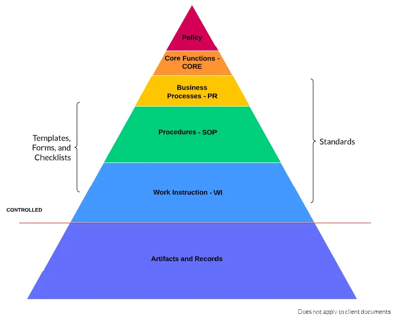cIT Document Pyramid